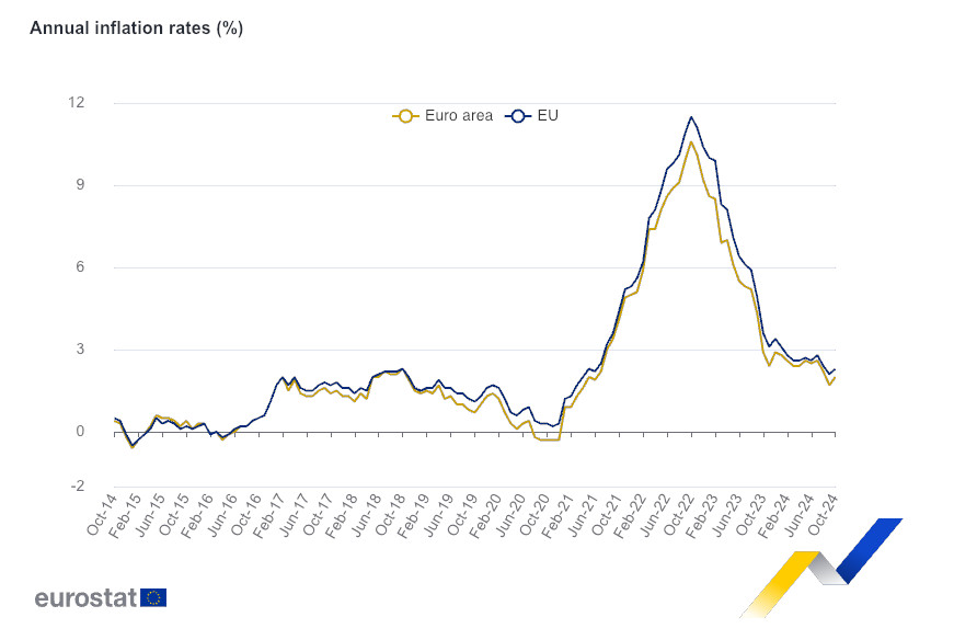 Euro Inflation Graph