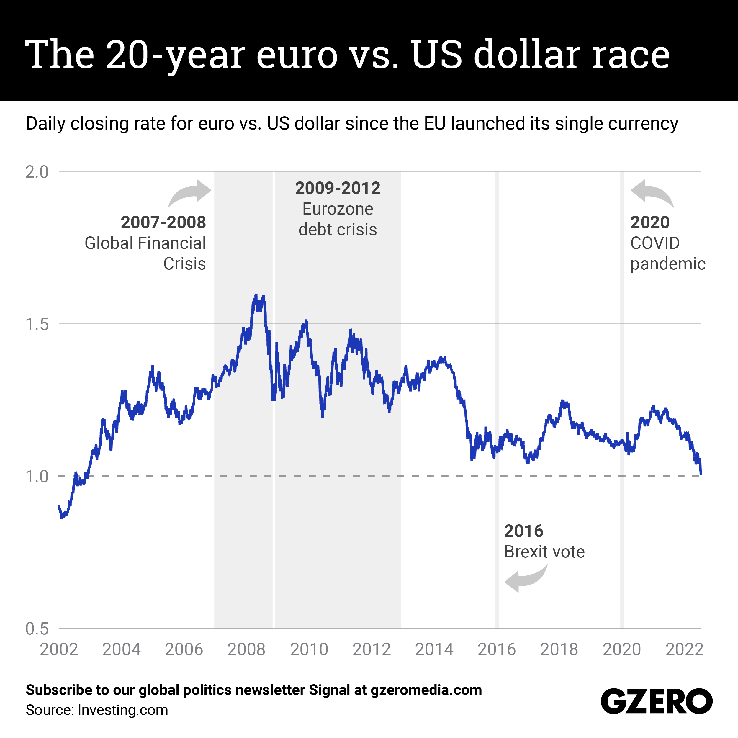 Euro To Dollar History 20 Years