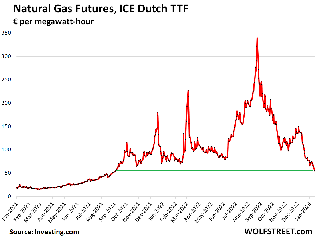 European Natural Gas Prices Live