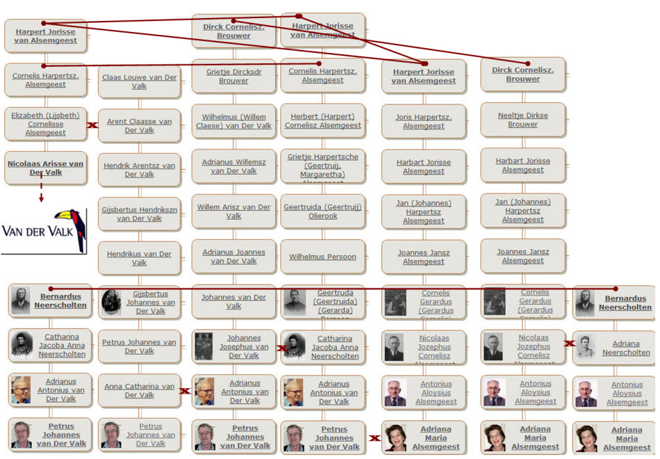 Familie Van Der Valk Stamboom