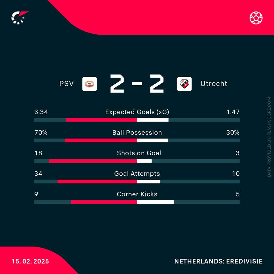 Fc Utrecht Psv Eindhoven Flashscore