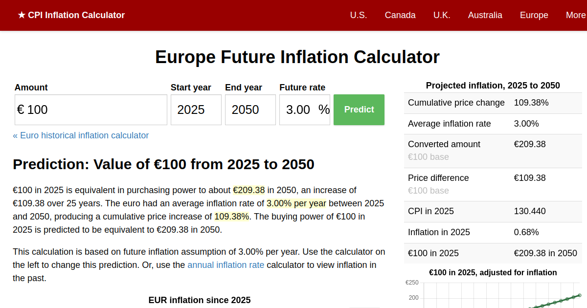 Future Inflation Calculator Euro