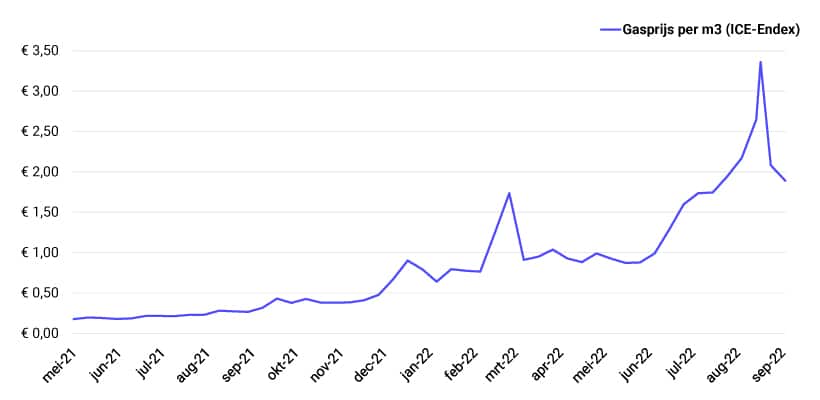 Gasprijs Per M3 Vandaag
