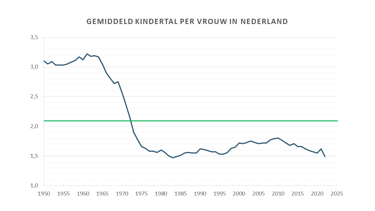 Gemiddeld Aantal Kinderen Per Vrouw Nederland