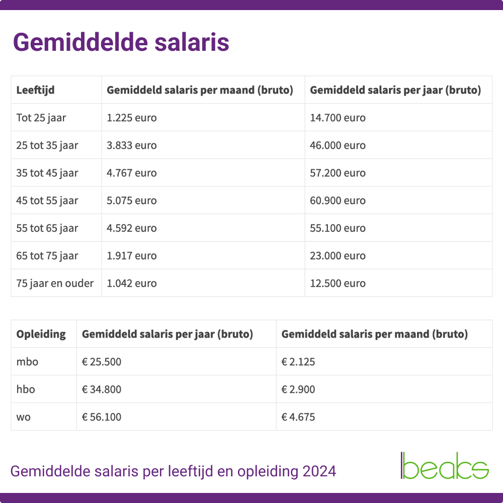 Gemiddeld Salaris Nederland