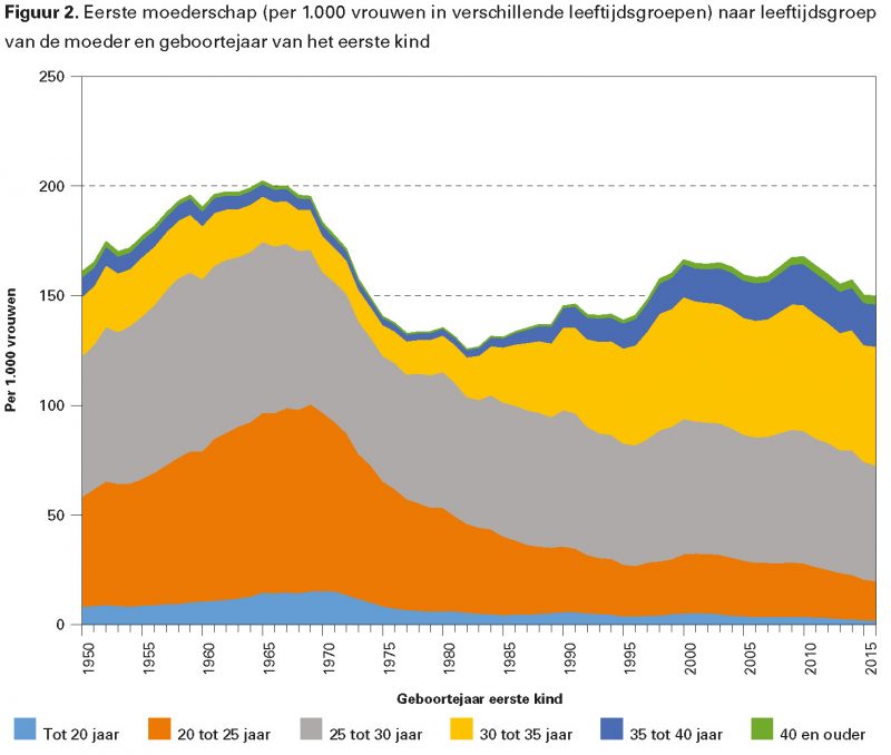 Gemiddelde Leeftijd Eerste Kind Hoogopgeleide Vrouwen
