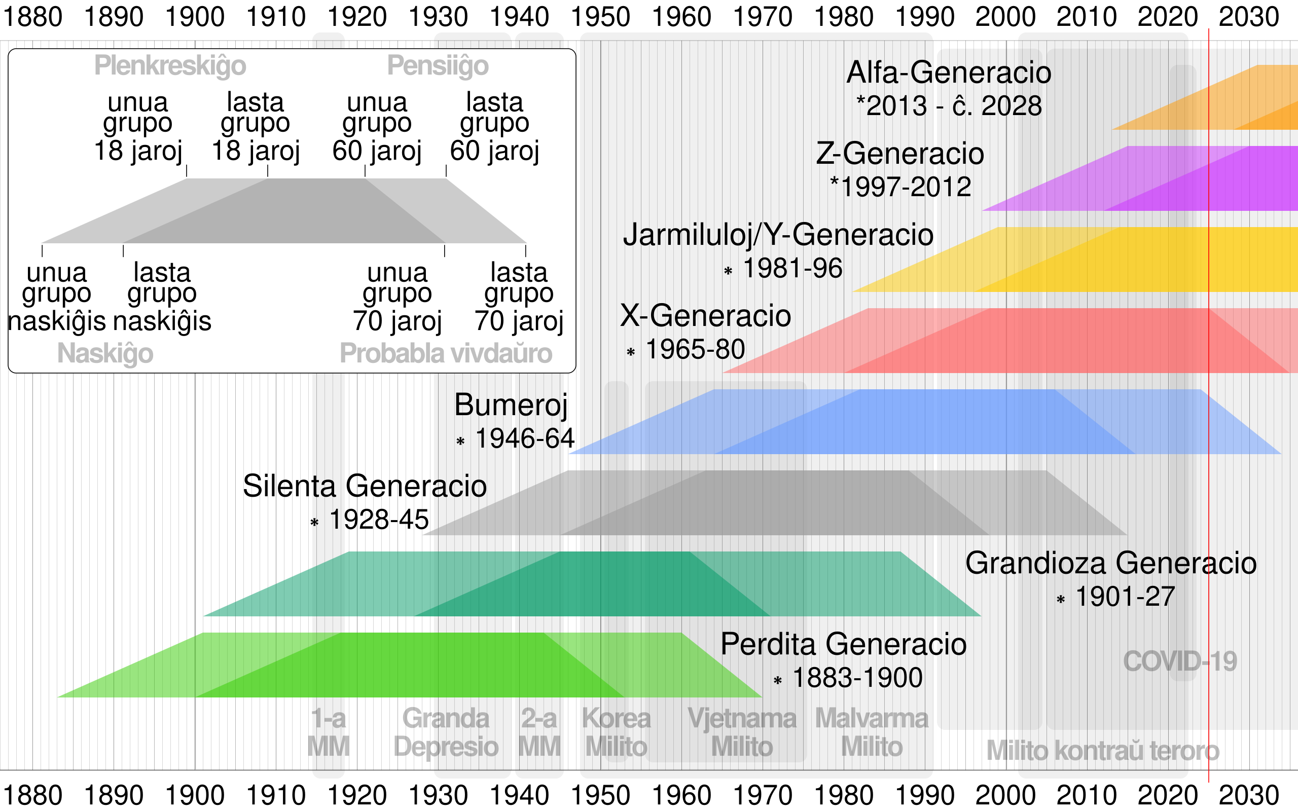 Generatie Tijdlijn Wikipedia
