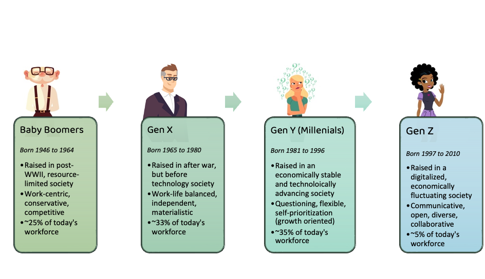 Generatie Y Personality