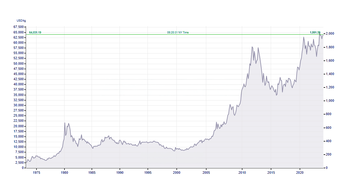 Goudprijs Grafiek 50 Jaar