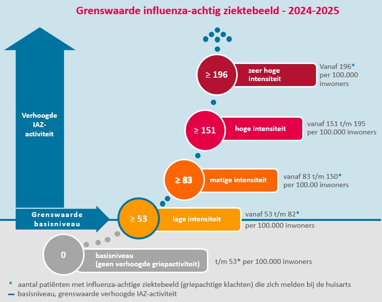 Griep Symptomen 2025