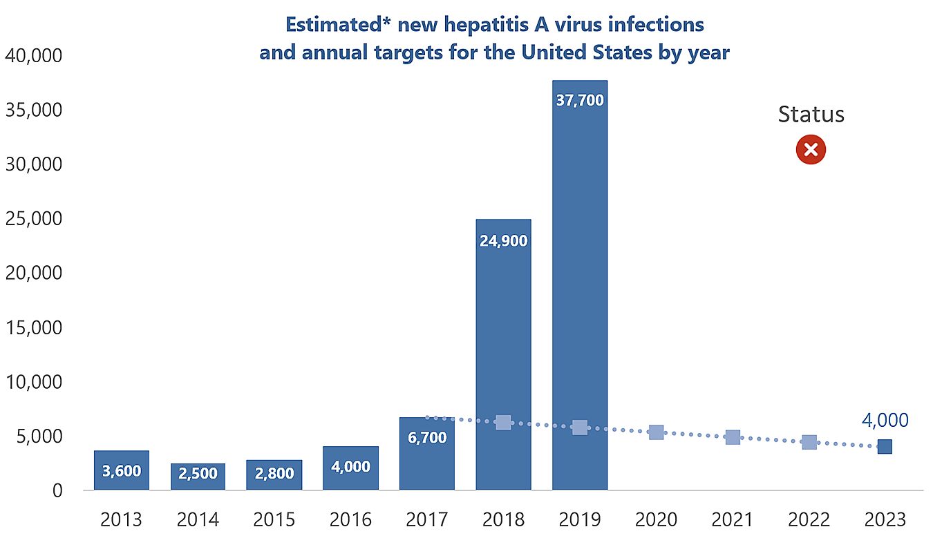 Hepatitis A Outbreak 2025