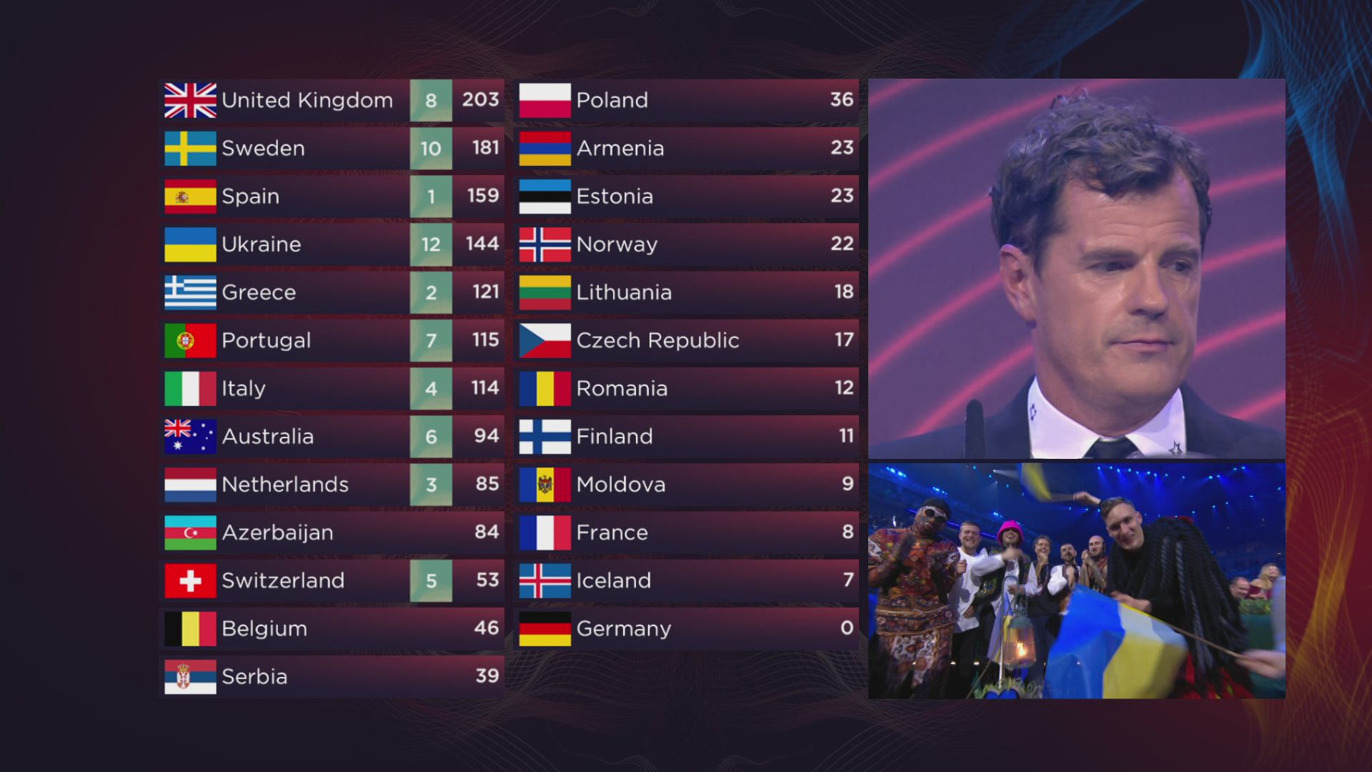 Hoe Laat Begint Het Stemmen Eurovisie Songfestival 2022