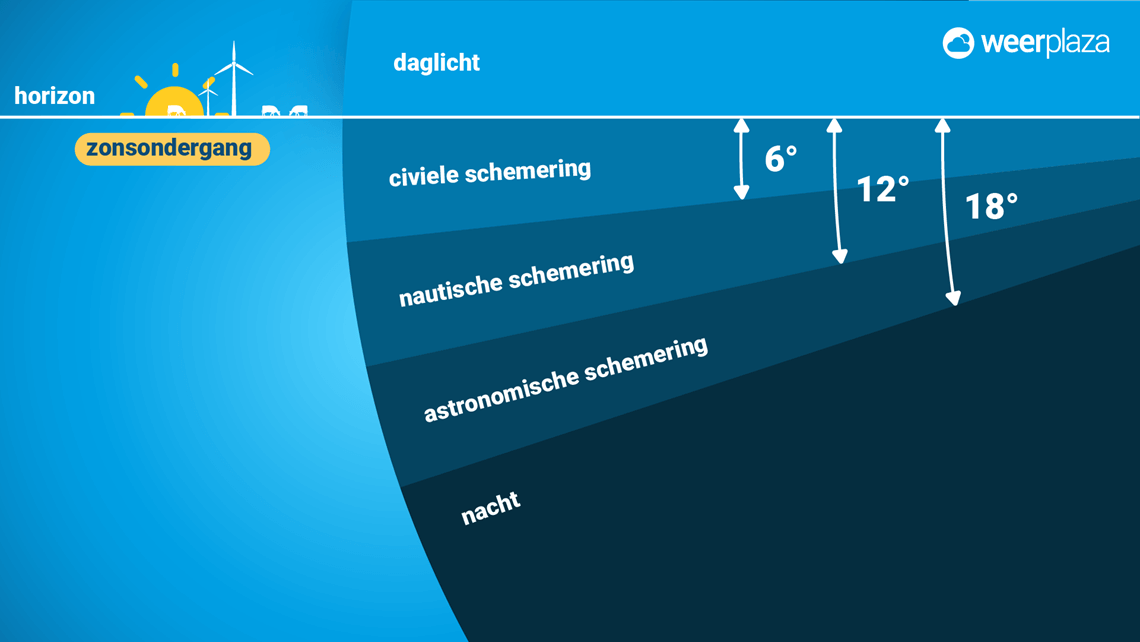 Hoe Lang Na Zonsondergang Is Het Donker