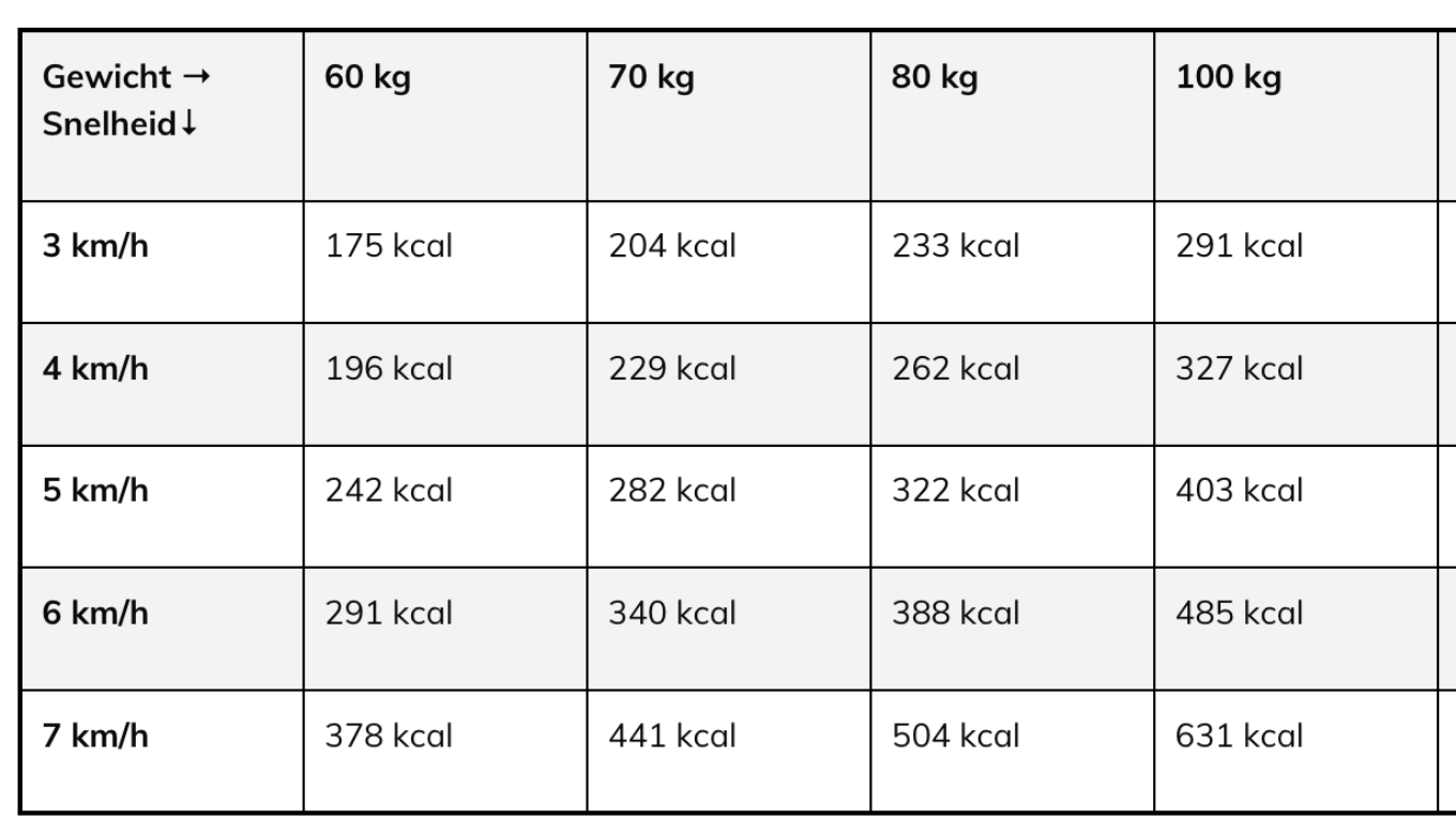 Hoeveel Calorieën Verbrand Je Met 10 Km Wandelen