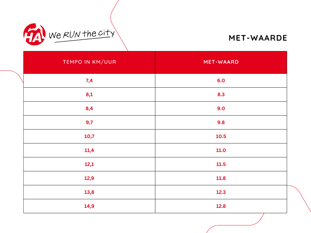 Hoeveel Calorieën Verbrand Je Met Hardlopen