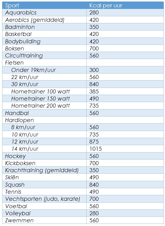 Hoeveel Calorieën Verbrand Je Per Dag