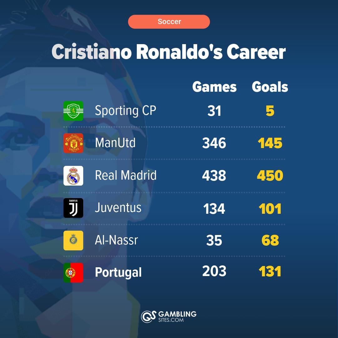 Hoeveel Goals Heeft Ronaldo Gemaakt In Zijn Carrière