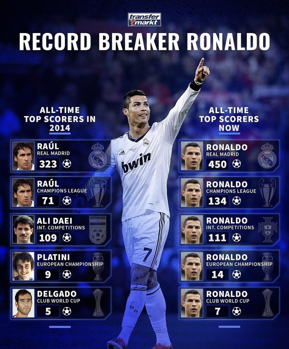 Hoeveel Goals Heeft Ronaldo Gemaakt Voor Real Madrid