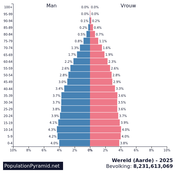 Hoeveel Mensen Zijn Er Op De Wereld 2025