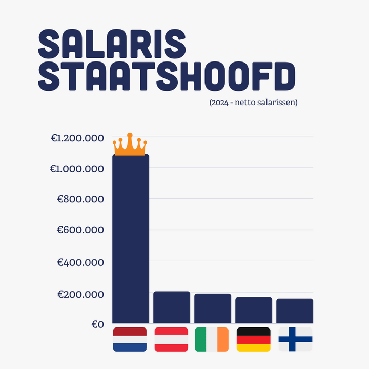 Hoeveel Verdient De President Van Amerika Per Jaar