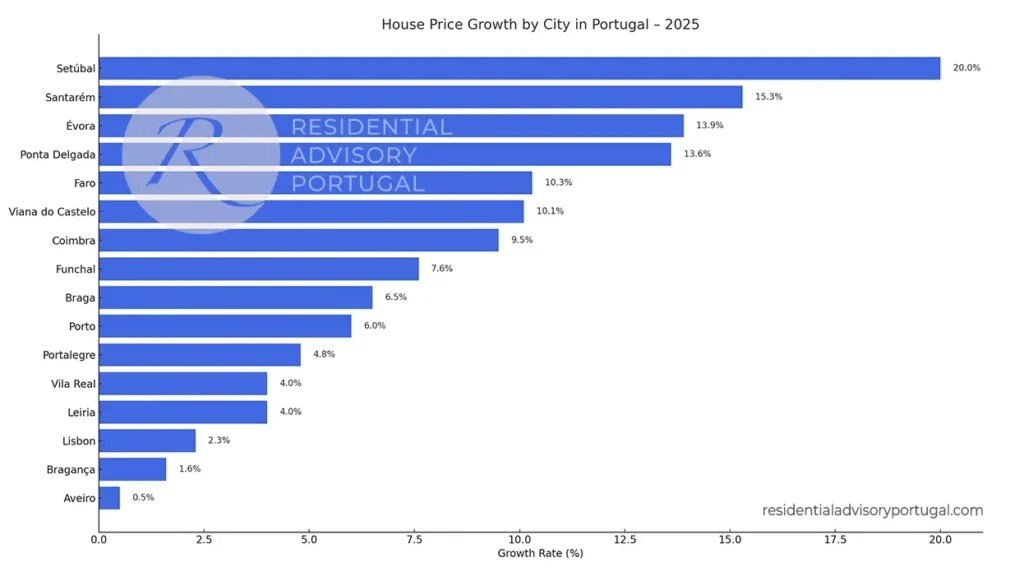 House Prices In Portugal 2025