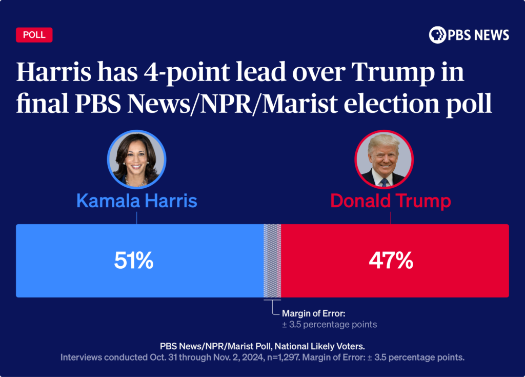 How Many Votes Did Kamala Harris Get In 2024