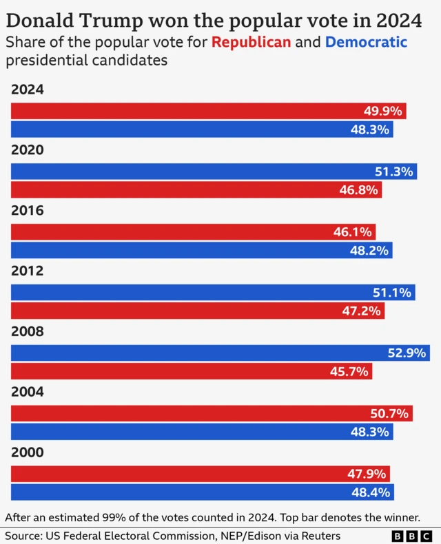 How Many Votes Did Trump Get In 2024