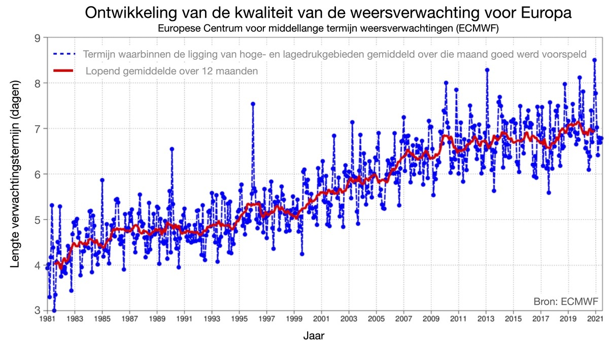 Lange Termijn Weersverwachting Nederland