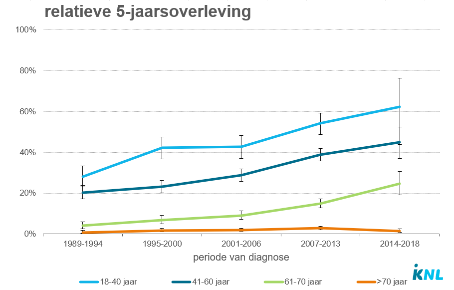 Leukemie Overlevingskans