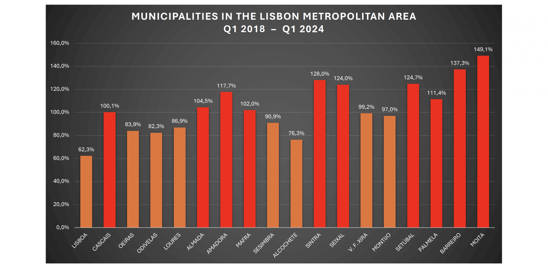 Lisbon Property Prices Graph