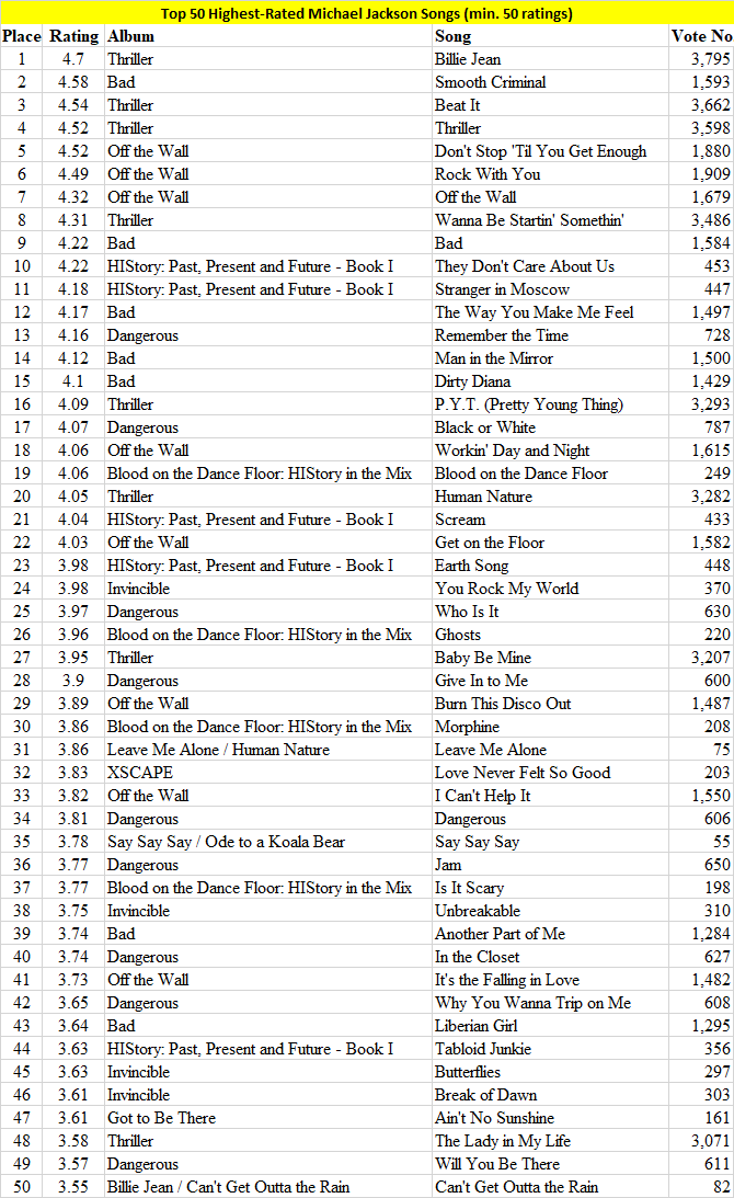 Michael Jackson Song List A-z