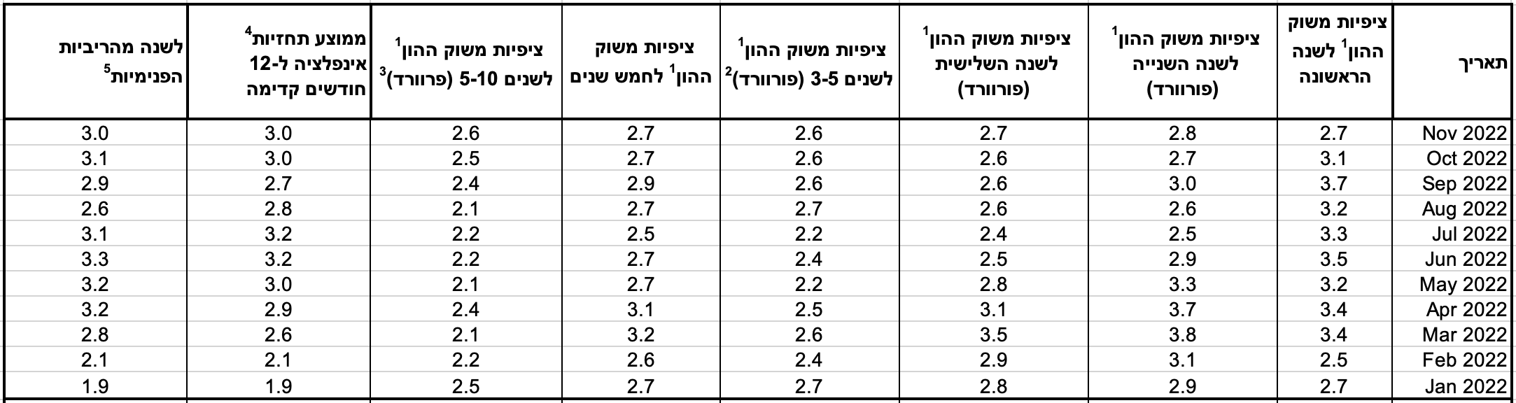 מחשבון מדד המחירים לצרכן