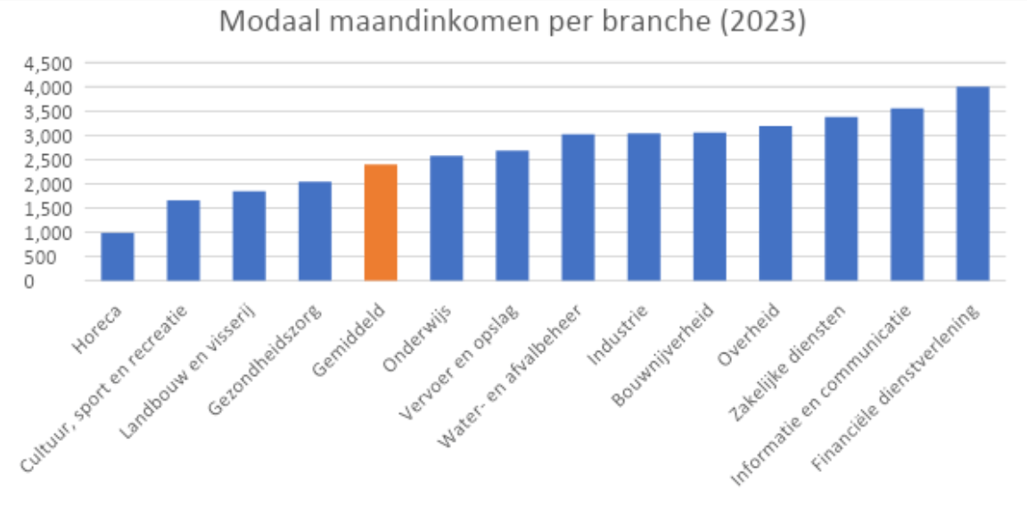 Modaal Inkomen 2025 Per Leeftijd