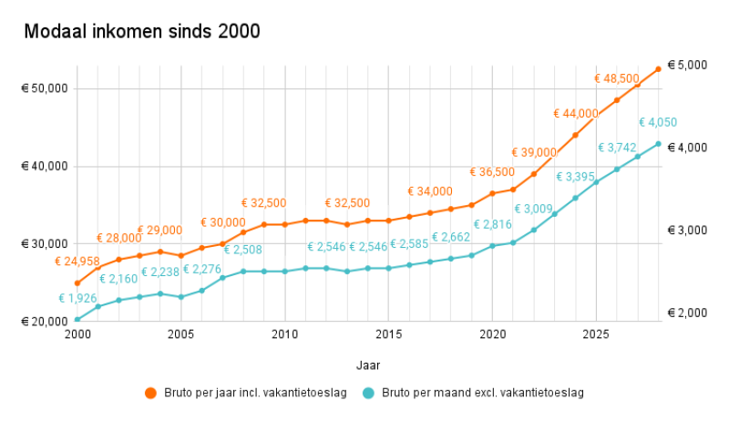 Modaal Inkomen Netto