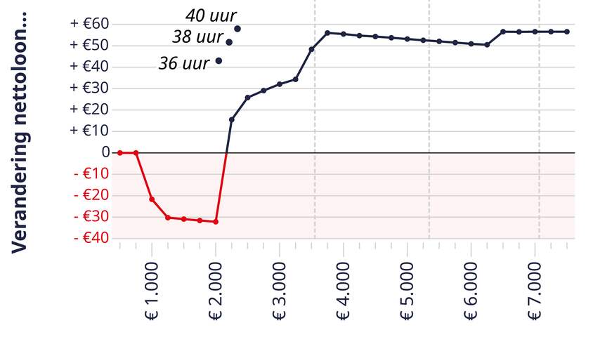 Modaal Netto Inkomen 2025