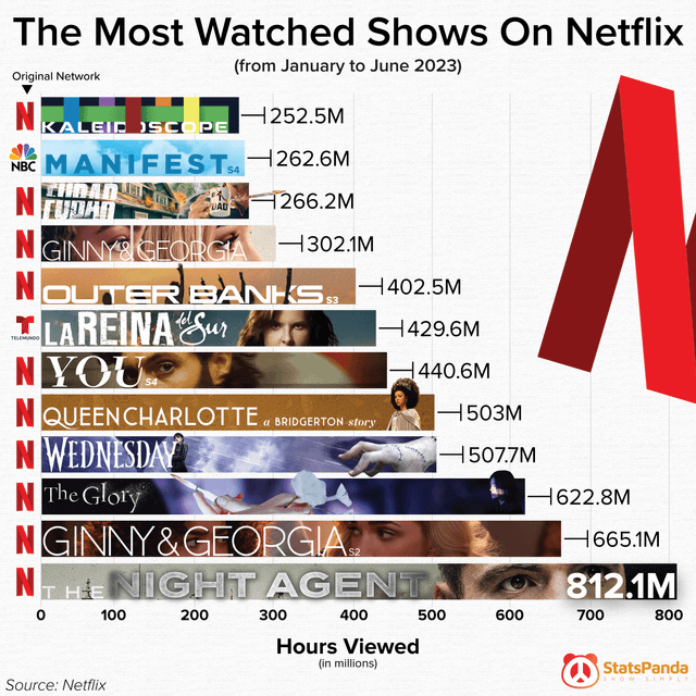 Most-watched Netflix Series