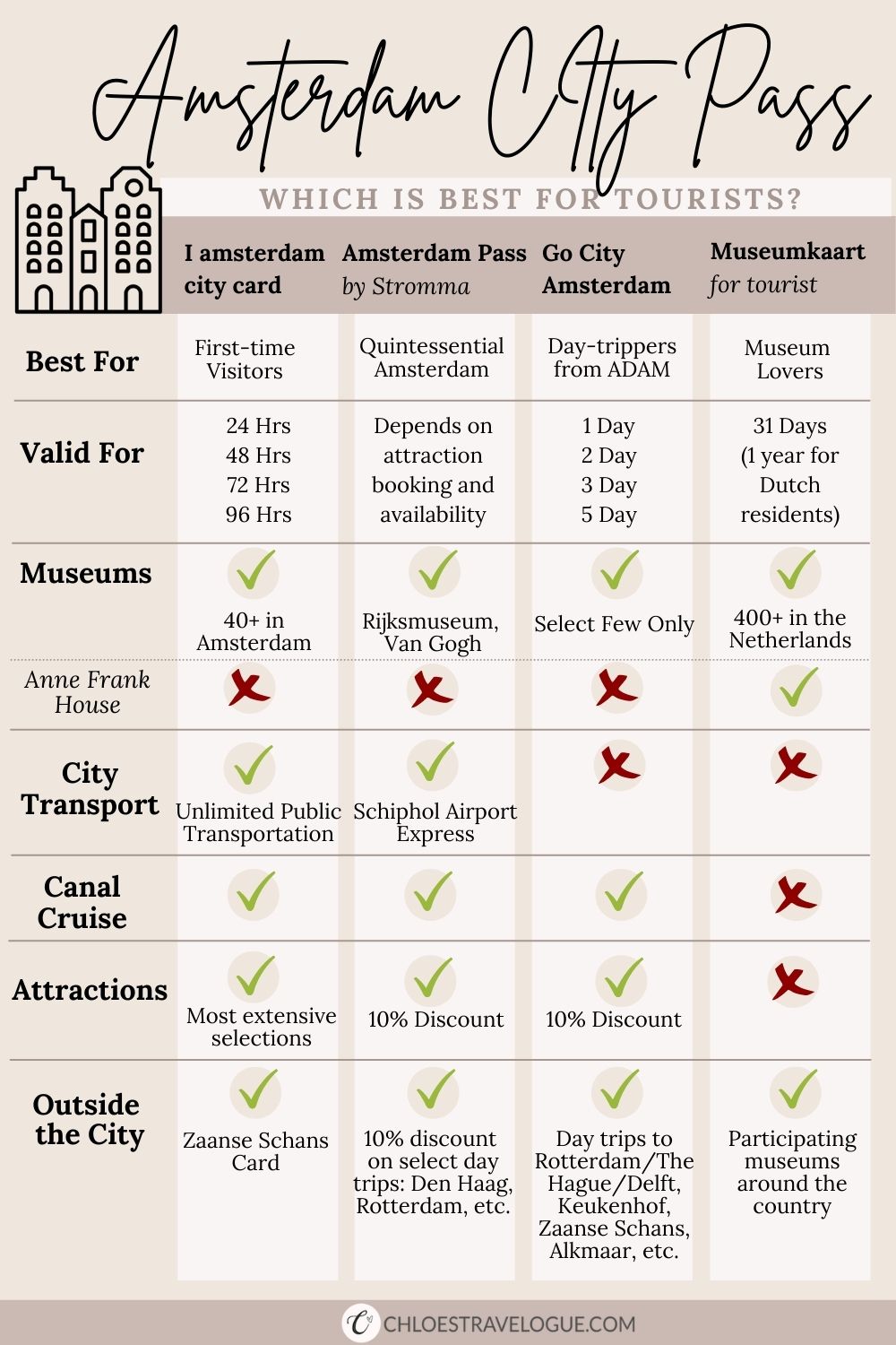 Museumkaart Amsterdam List