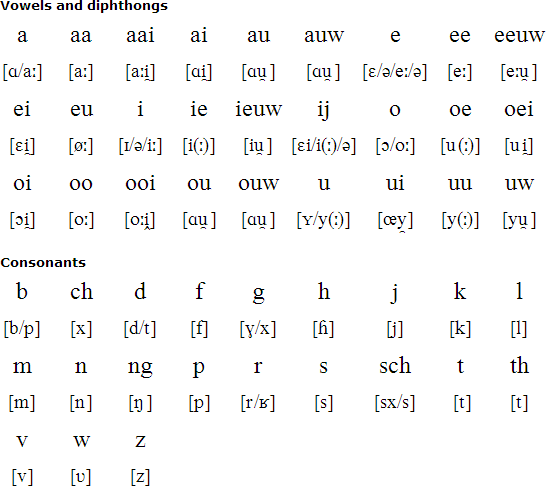Nederlandse Taal Pronunciation
