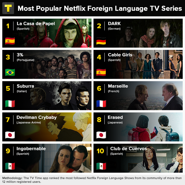Netflix Series Top 10