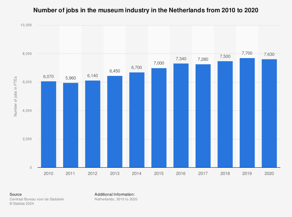 Netherlands Museum Jobs