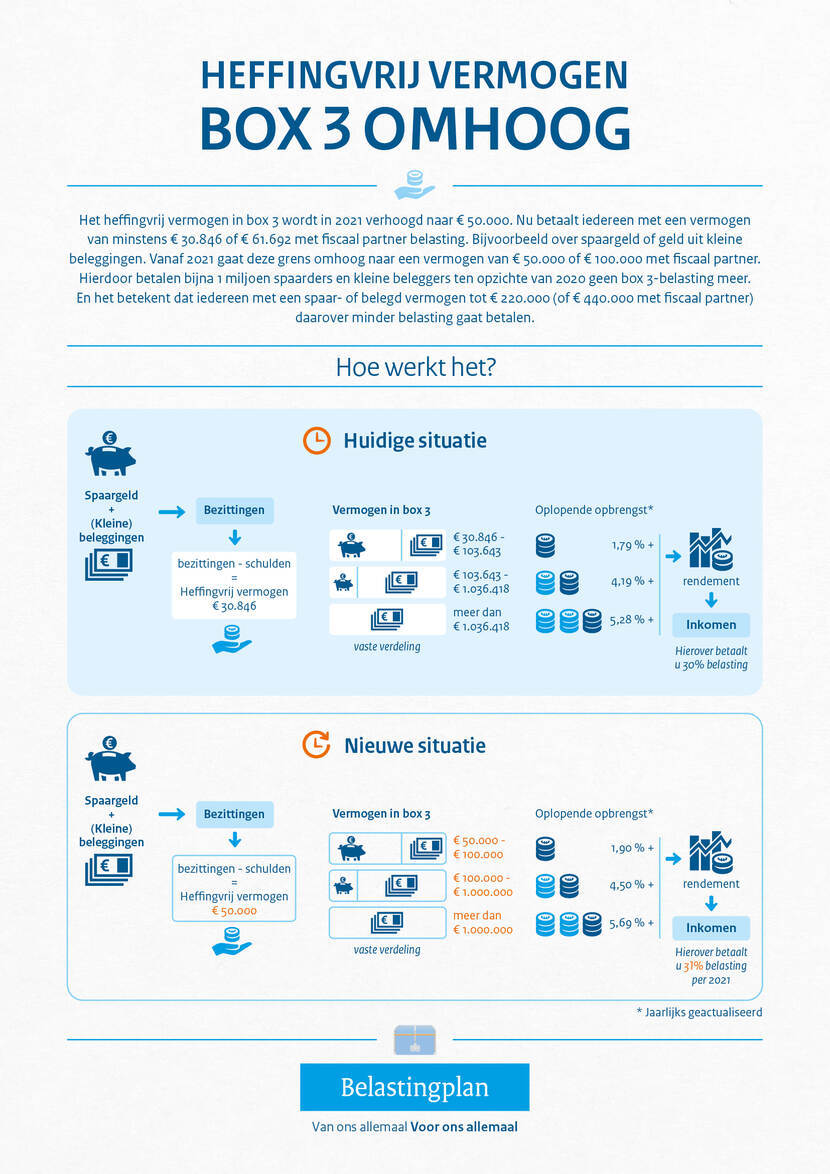 Nieuwe Box 3 Stelsel 2027 2022