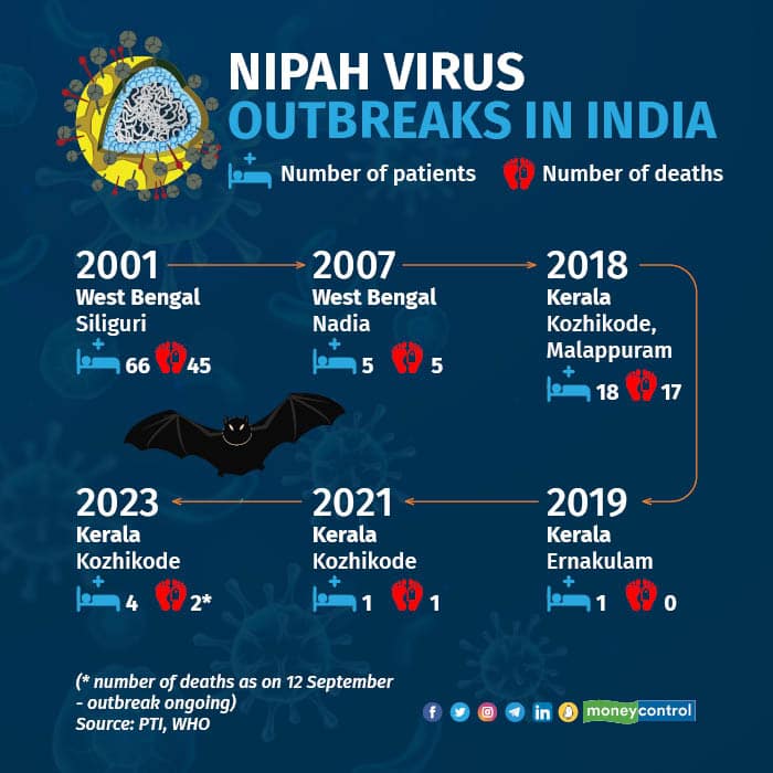 Nipah Virus Cases In India Today