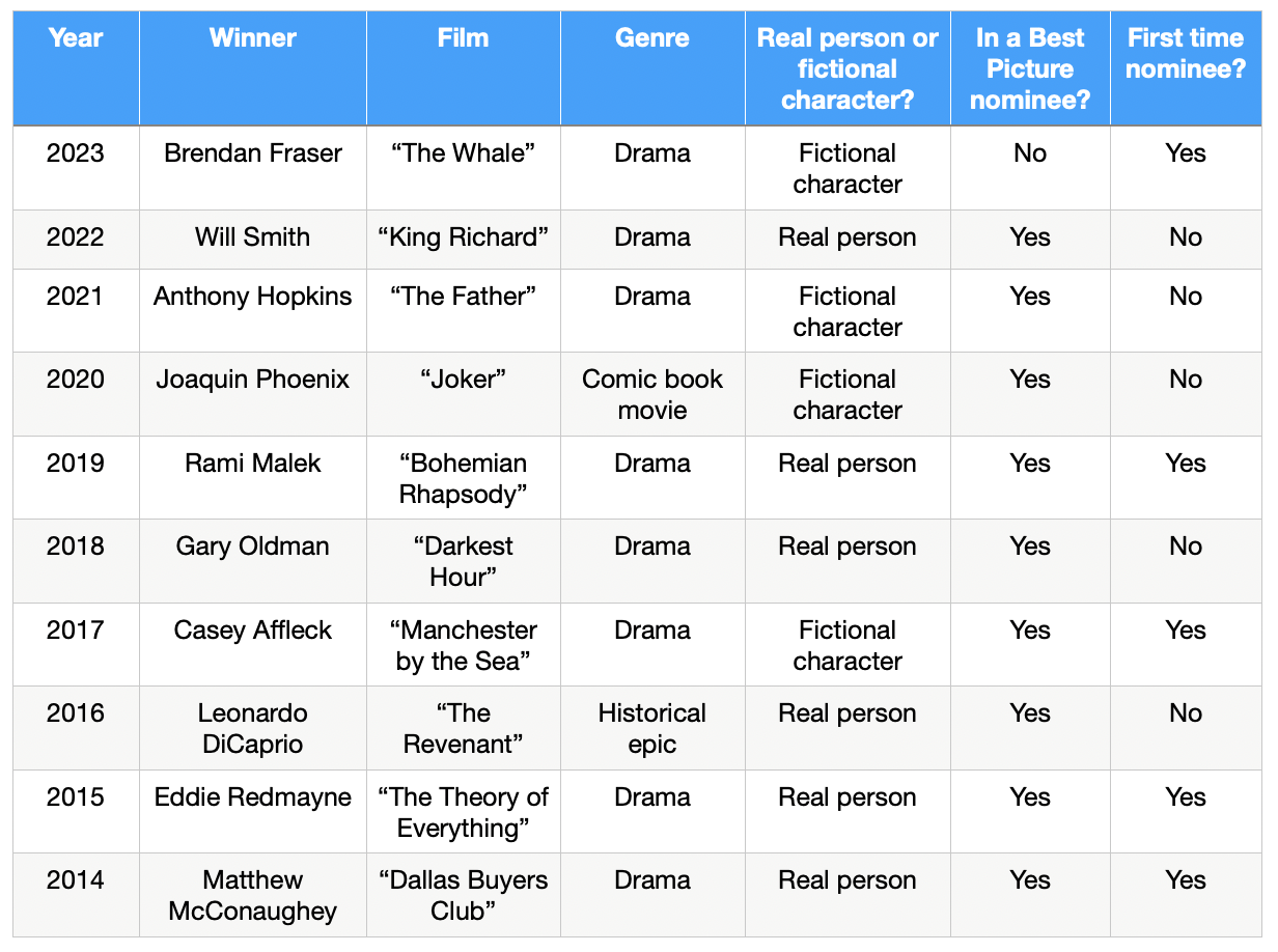Oscar-winning Actors List