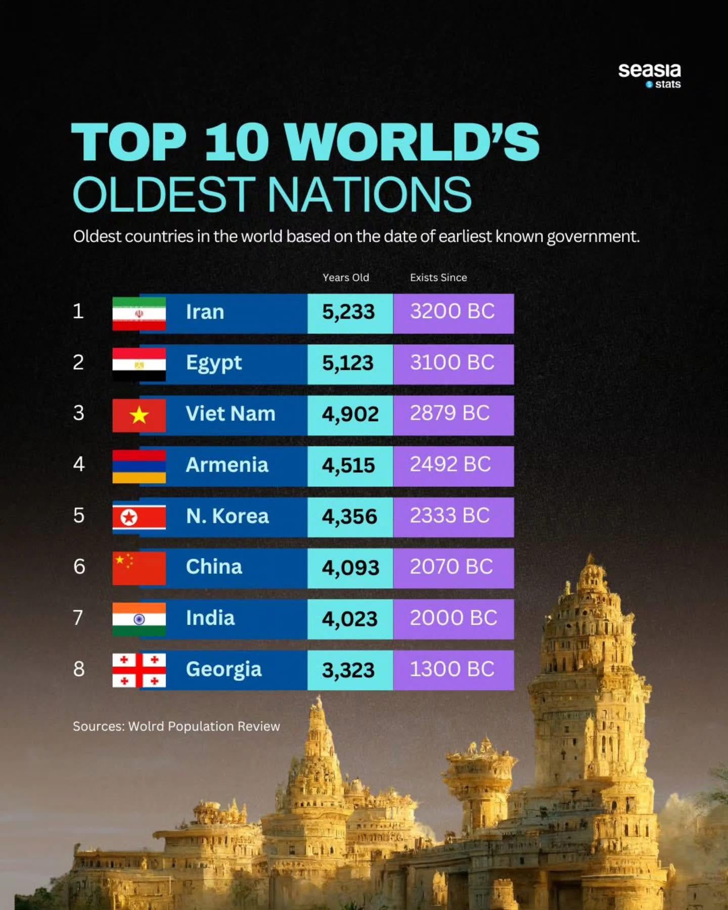 Oudste Land Ter Wereld