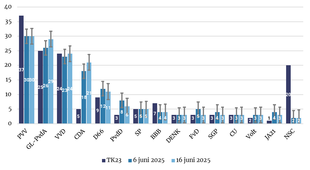 Peilingen Ipsos 2025