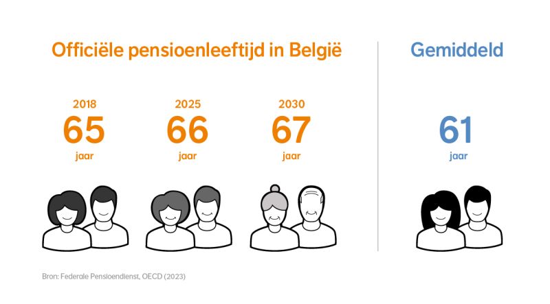 Pensioenleeftijd België