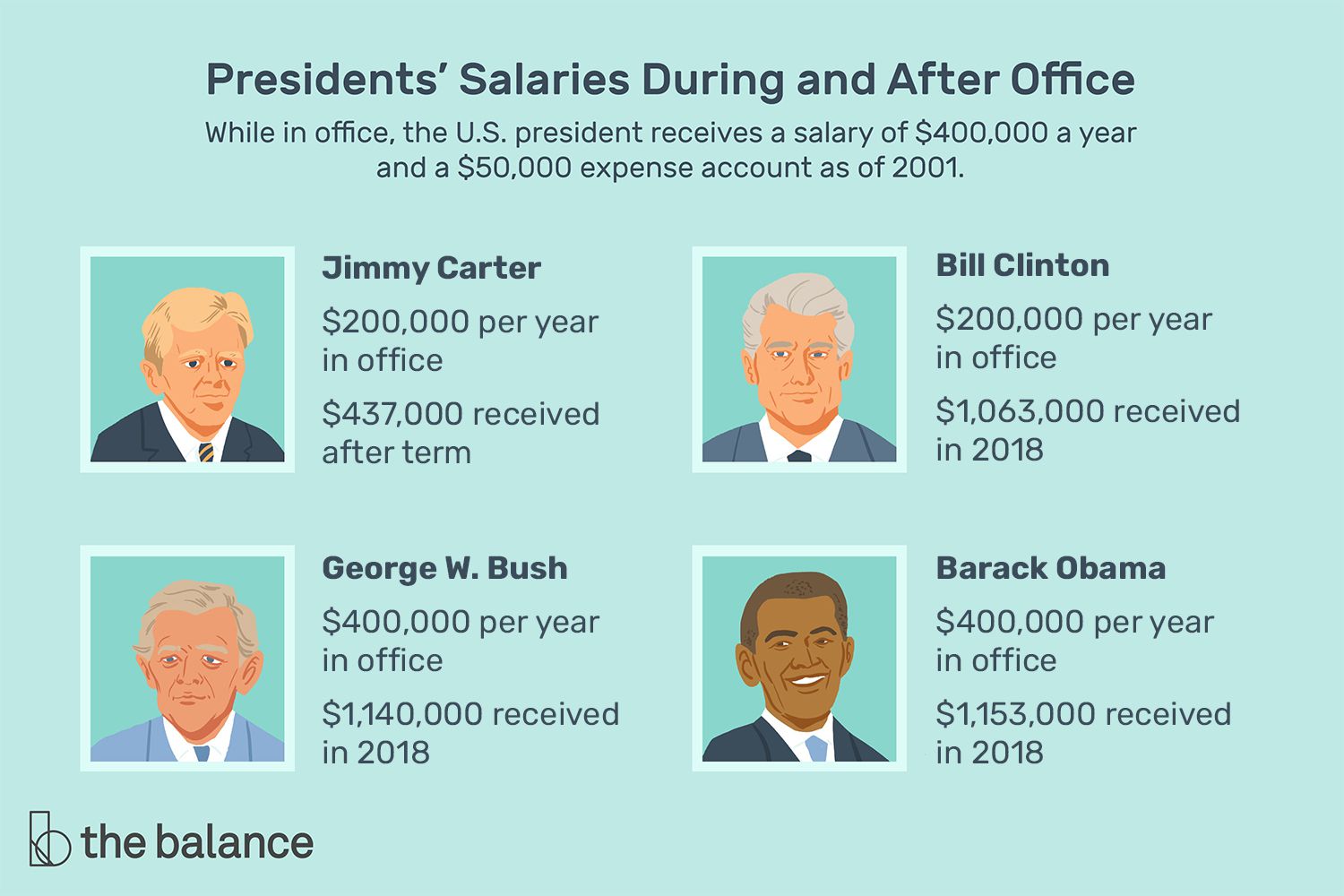 President And Vice President Salary