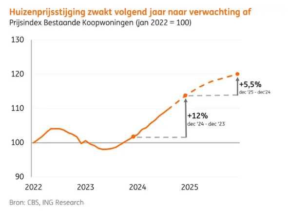 Prijsstijging Huizen 2025
