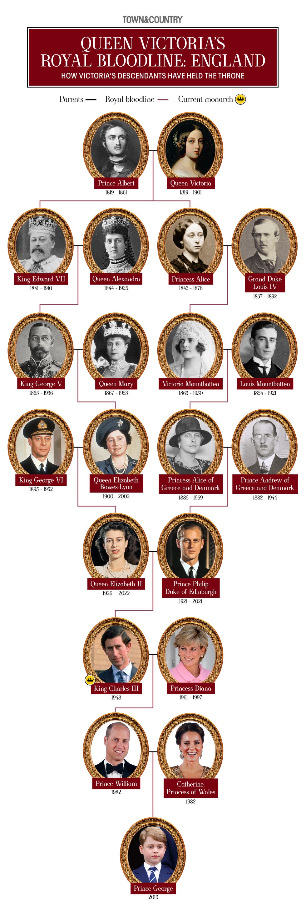 Queen Victoria Family Tree