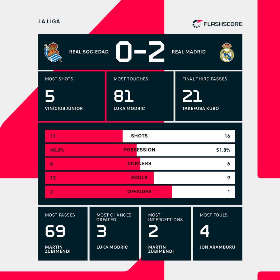 Real Madrid Vs Real Sociedad Score
